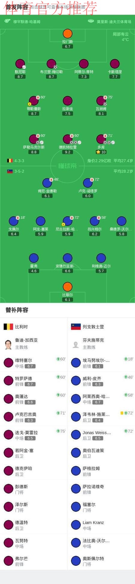 比利时7-0列支敦士登晋级世界杯正赛,多库2射1传,CDK双响 比利时7-0列支敦士登晋级世界杯正赛,多库2射1传,CDK双响